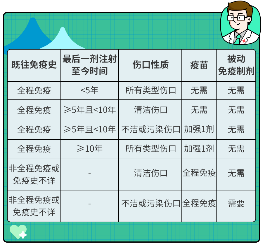 你知道这4种情况,哪一种才真的需要打破伤风？