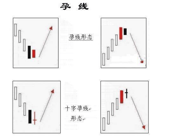 条长大的阳线,第二条图线是一条短小的阴线,称为阴孕阳线,简称阴孕线