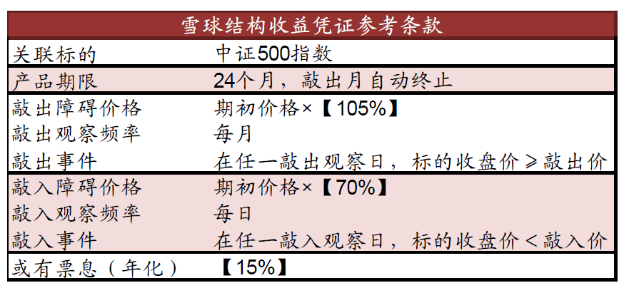 关于金融产品"雪球结构"并非雪球旗下产品的说明_券商_价格_期权类