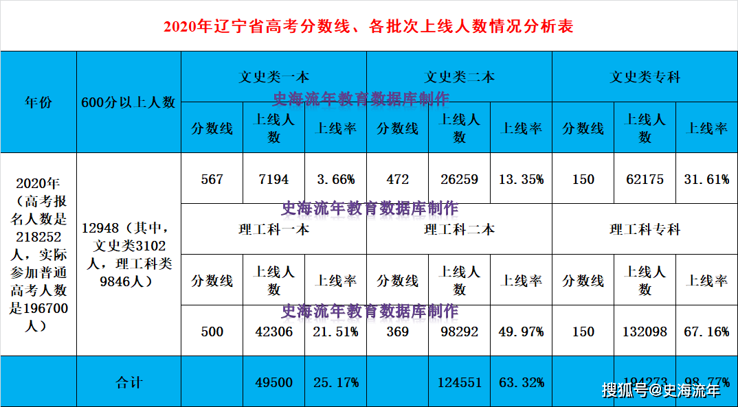 2020年高考,辽宁省600分以上人数共12948人,其中文史类600分以上3102