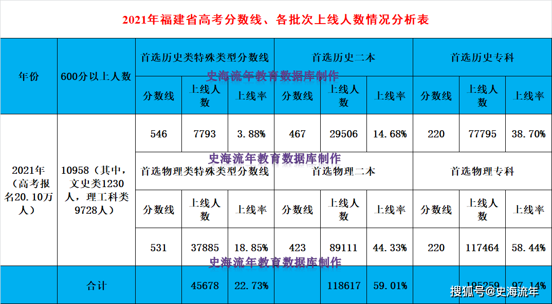 福建省2022年高考形势分析,各批次分数线及上线率预测2020年高考,福建