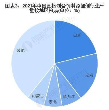 2021年中国饲料添加剂产量与市场规模分析