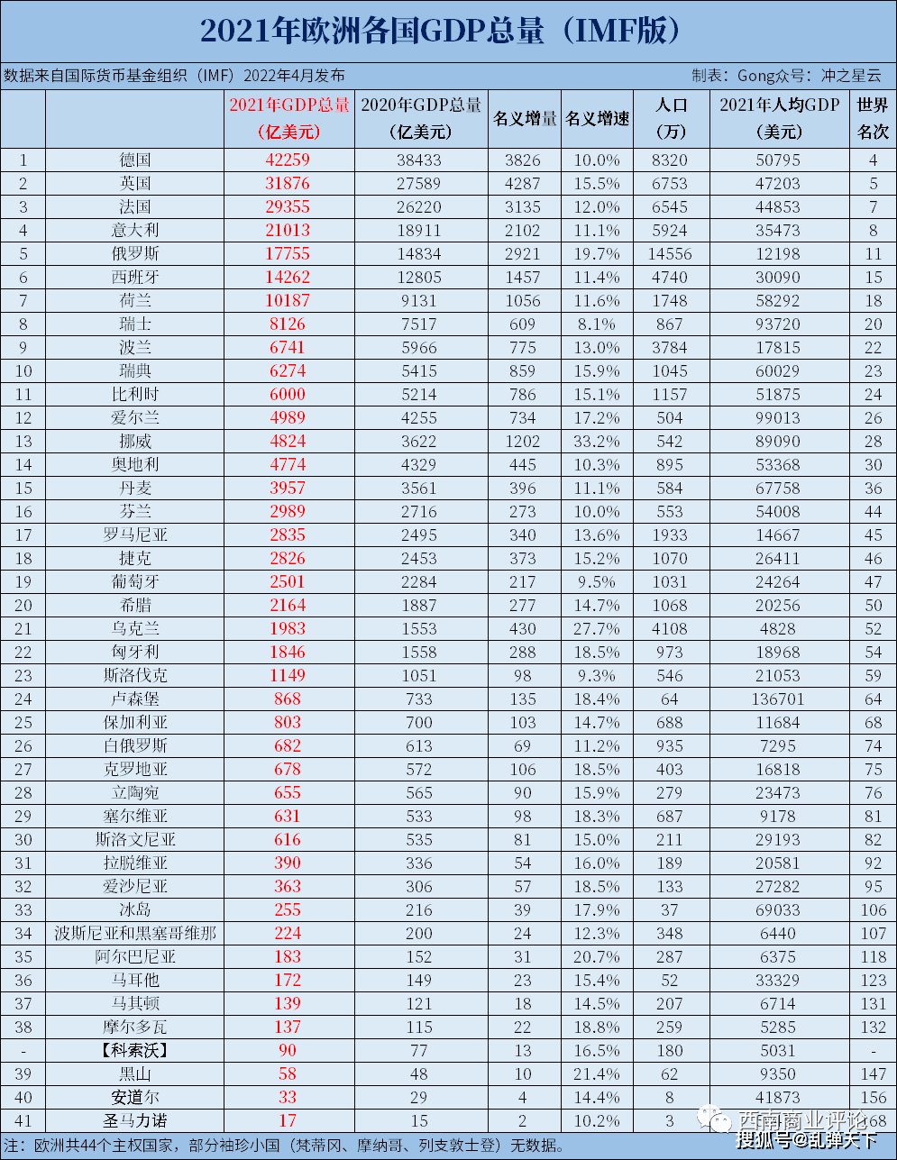 gdp排名备注:亚洲总共48个国家,由于朝鲜,阿富汗,叙利亚和利比亚没有