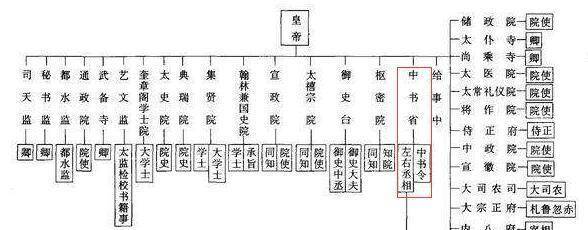 此后,隋唐则直接将丞相的权力一分为三,从而形成"三省六部制";宋朝更