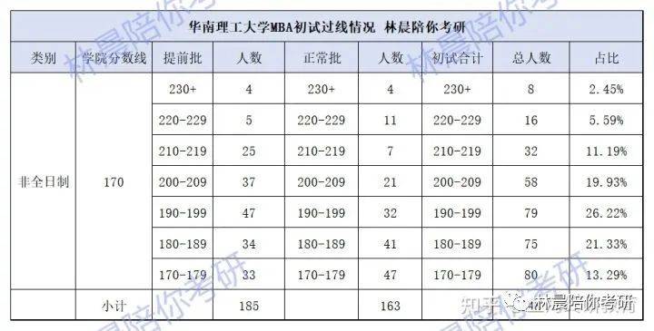 2022年华南理工大学mba录取分析2)华南理工大学mba复试过线情况:复试