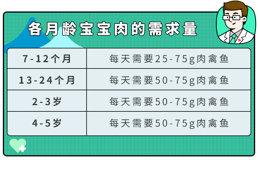 娃吃肉吃进了医院！1张图告诉你「不同年龄」肉该怎么吃？