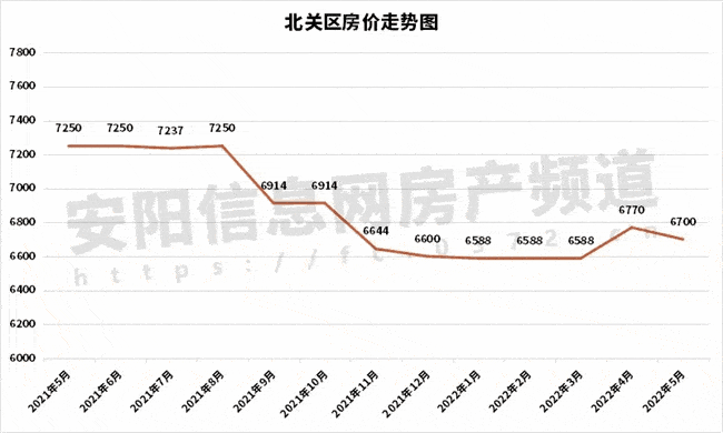 惊呆5月安阳房价曝光只有这1个区在涨