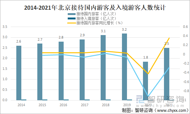 2021年北京旅游行业发展现状分析接待旅游总人数达26亿人次同比增长