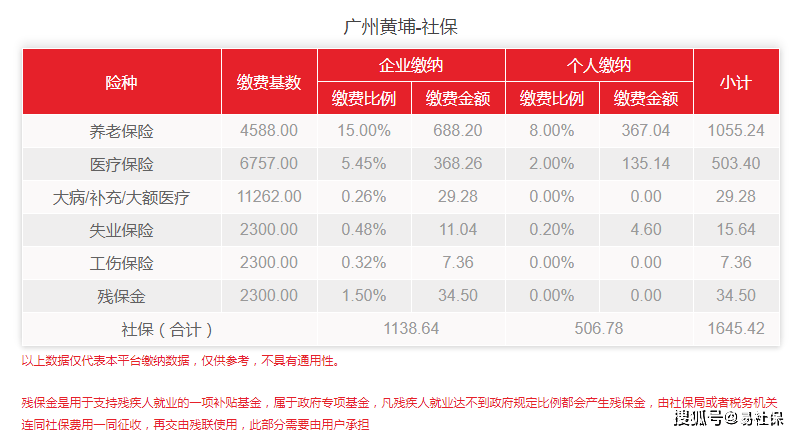 2022年5月广州广州黄埔社保缴费比例调整最新缴费标准详细介绍