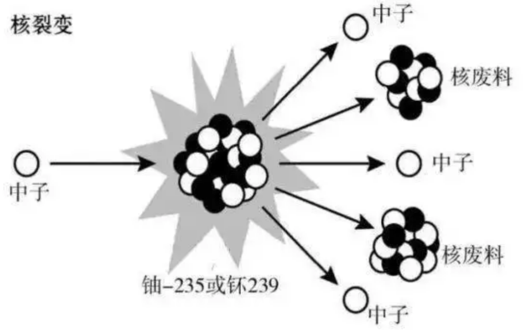 原子弹内部进行的是核裂变原理苏联科学家在赫鲁晓夫的带动下,进行了