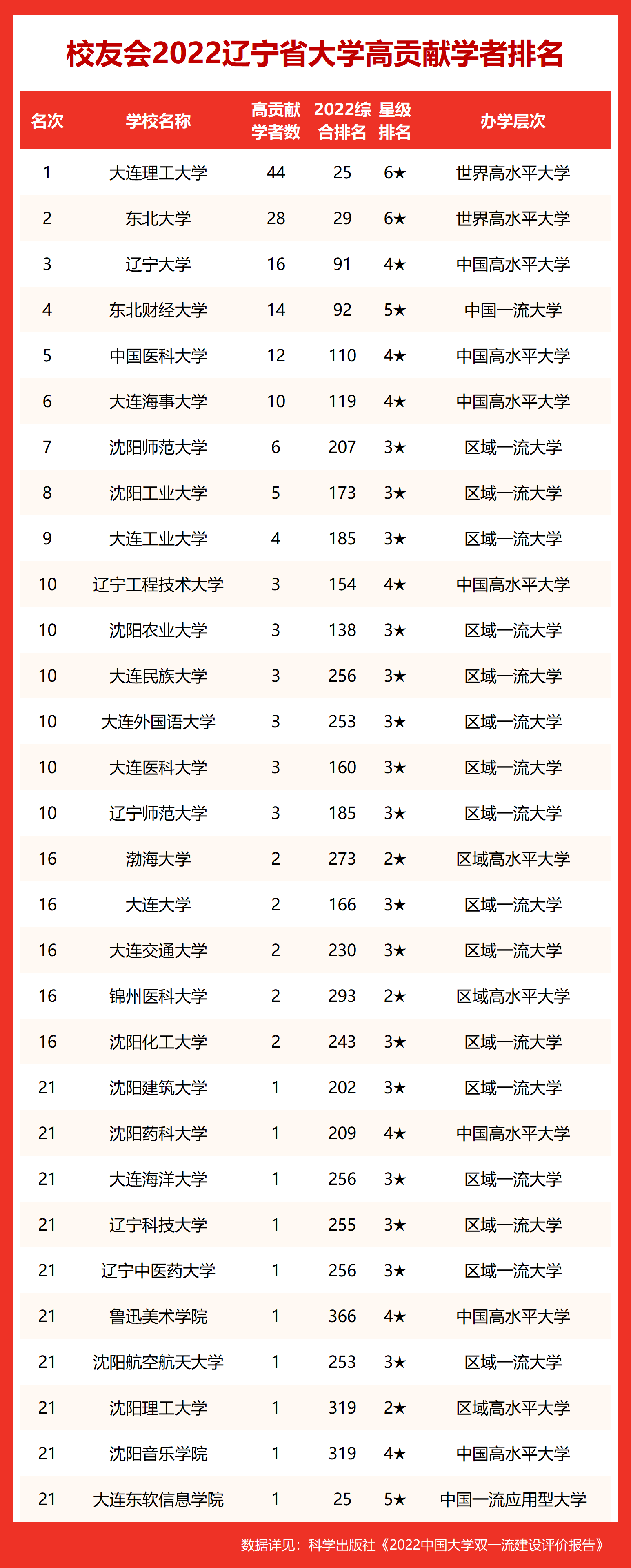 辽宁高校柴天佑吴玉厚郭东明等177位学者入选2022中国高贡献学者名单