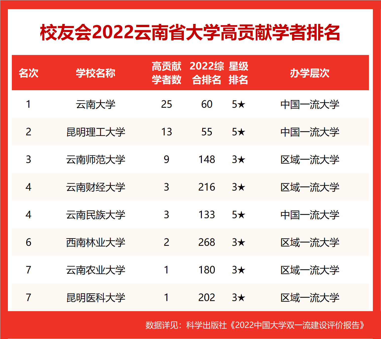 校友会2022云南省大学高贡献学者排名,云南大学第一,云南师范大学第三