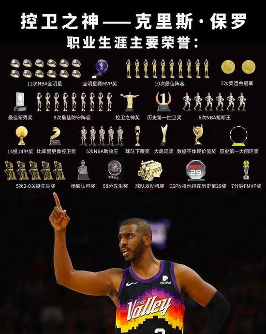 克里斯保罗荣誉墙不管在nba还是在其他职业联赛,冠军固然重要,但是我