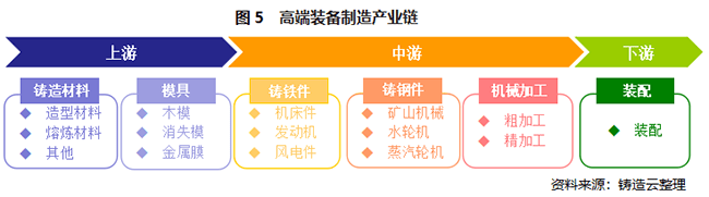 智能装备制造产业链智能铸造服务产业链中国铸造业在经过"计划经济"