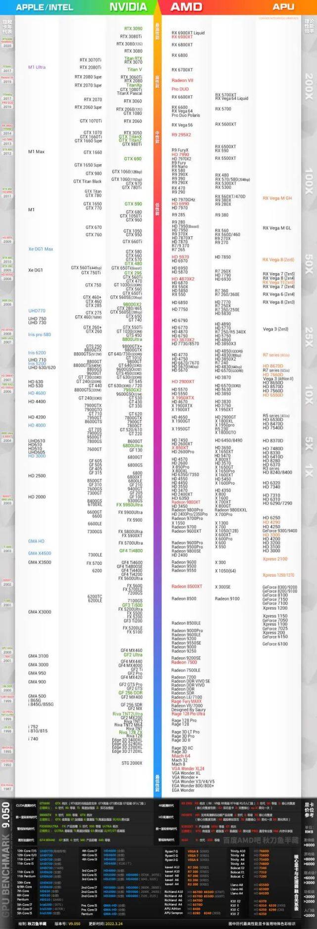 显卡性能天梯图附下,方便大家对比:独立显卡主要有 nvidia 与 amd