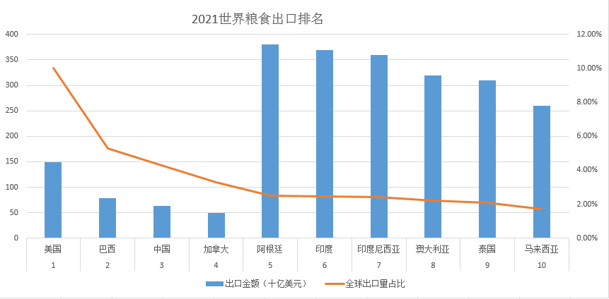 二,2021世界粮食出口排名一,2021年世界粮食产量前10名我们来看三个