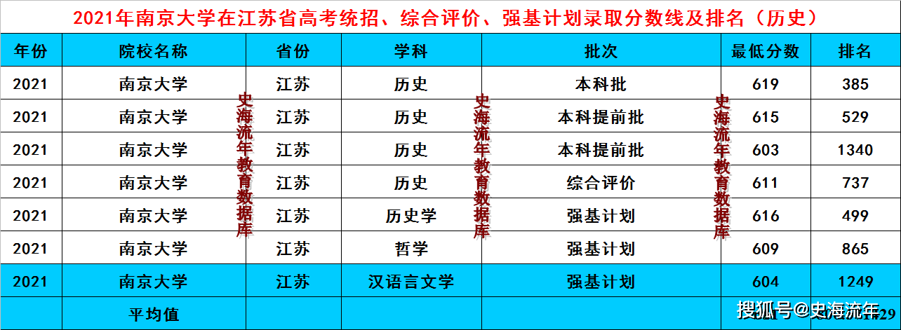 南京大学综评强基统招都扩招了综评强基哪个更合算