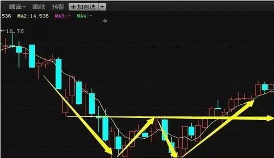 投资者就可以在右底低点和股价向上突破5日均线颈线的时候买入股票
