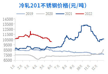 早上刚上班的时候,201不锈钢价格下跌50~100元,部分304跌50-100元