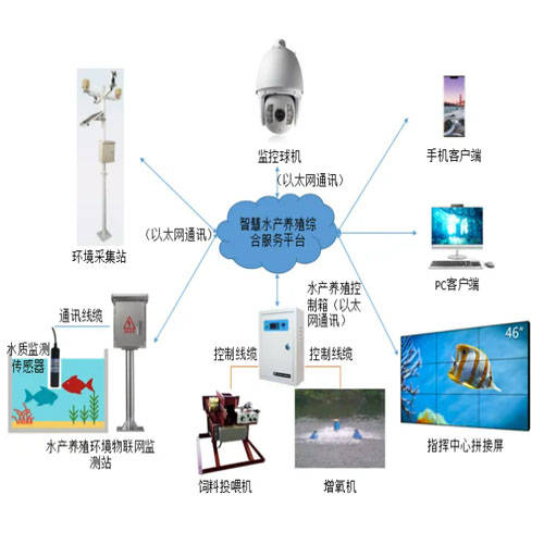 根据监控柜机器设备智能自控作用,完成对养殖场中自然环境管控,智能化