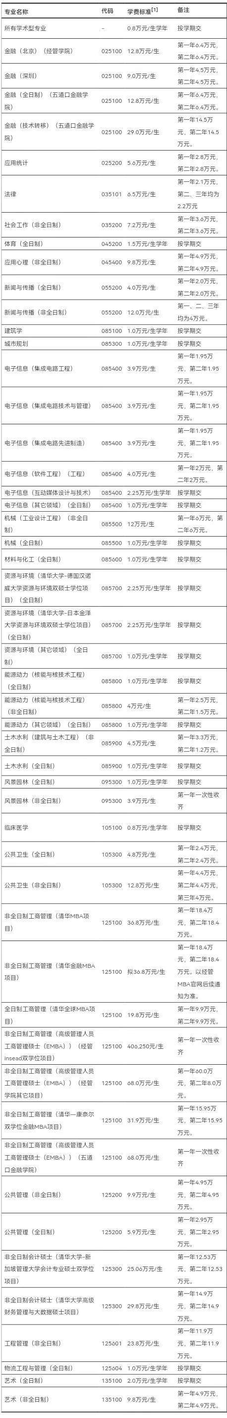 1清华大学学费一览别着急,今天给大家介绍一下c9和两电一邮学费情况