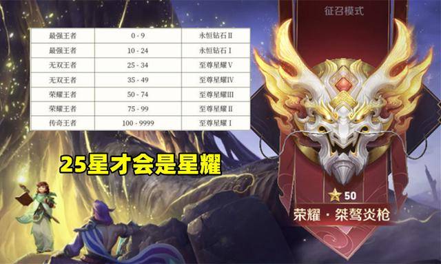 王者荣耀:s27结算仅剩1周,25星玩家要留意,免费史诗别忘领!