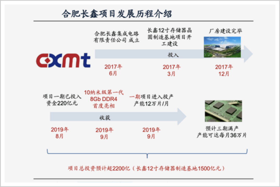 芯片第一股兆易创新合作,总投资超2200亿元的合肥长鑫12英寸存储器