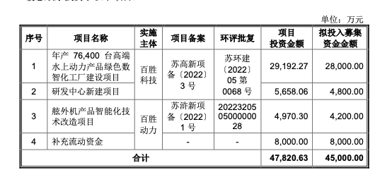 百胜动力ipo已受理董事长边晓然2021年薪酬31391万