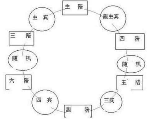 他们就相当于形成了夹击之势,这个主位和三陪,把主宾给夹住了,两个人