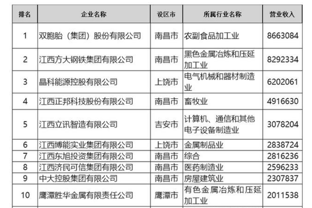 原创江西制造冠军领先晶科正邦企业一年的营收超过860亿