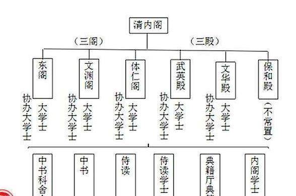 但是其权力难以恢复到了明朝的样子,因为清朝出现了新的中枢机构