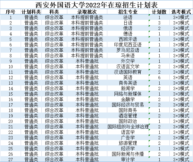 北京印刷学院石河子大学西安外国语大学2022本科招生计划