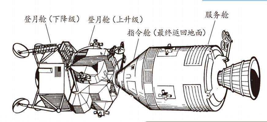 它也是由四部分组成,服务舱,指令舱以及登月舱的上升段和下降段