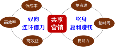 共享营销——引领营销5.0革命_秘笈_web_经济