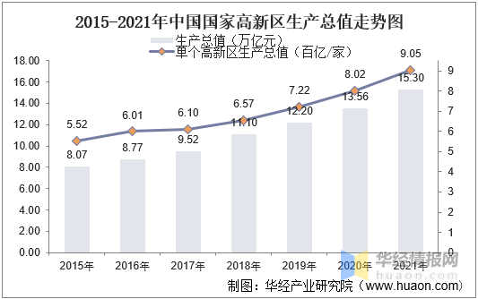 2021年中国高新技术开发区数量生产总值进出口及重点企业分析