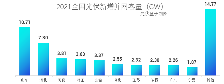 截至2021年底,累计光伏装机容量排名前3的省份分别是山东省(33.