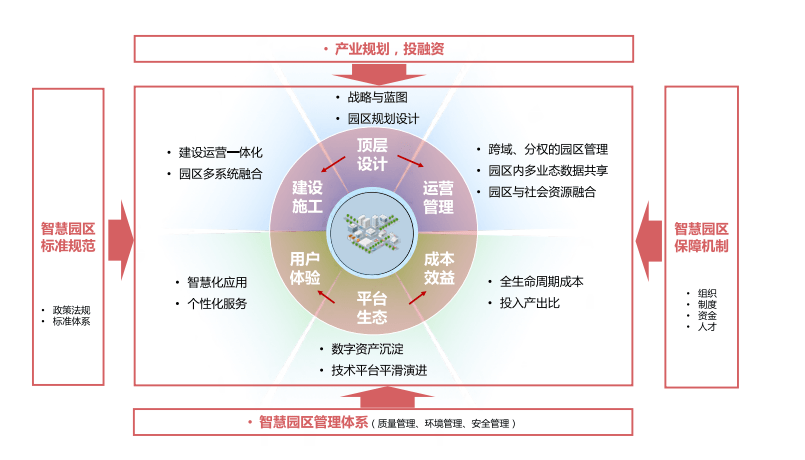 智慧园区建设通过顶层设计,分析业务痛点与需求,洞察行业和技术趋势