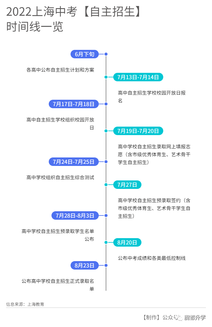 2022上海市重点高中自招时间线梳理!2022上海小升初