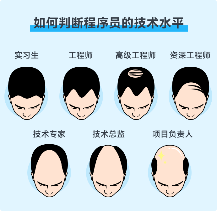 秃顶,发际线已然成为人们对程序员最关心的话题.