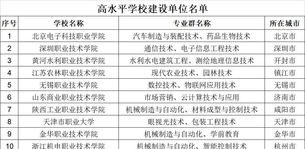 这些职业院校是全国最好的学校_大学_国家_技术