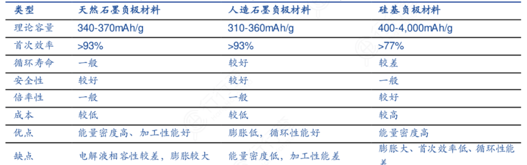 资料来源:公开资料因此人造石墨在未来仍会是主流负极材料,但硅基负极