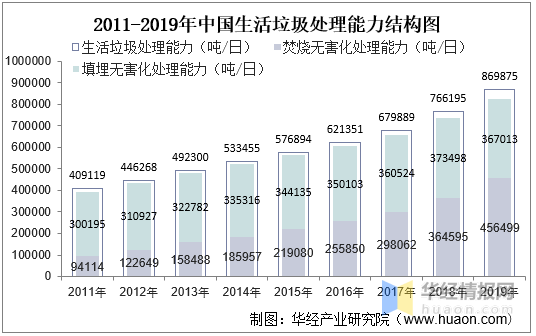 中国生活垃圾处理行业发展现状分析及投资战略规划研究报告_生活_分析