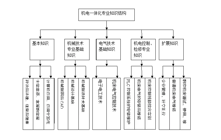 机电一体化技术热门专业排名