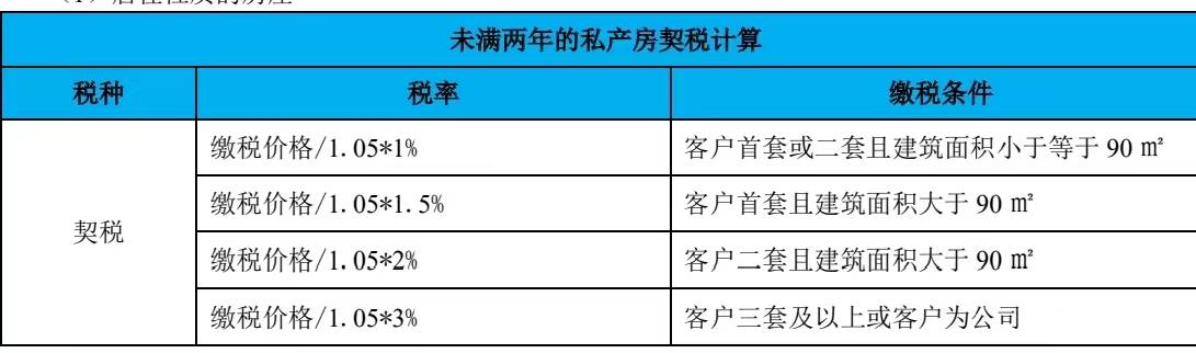 2022年最新契税计算方法_房屋_性质_价格