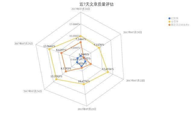 雷达图综合来看,7月25日,7月24日的文章综合得分是最高的.