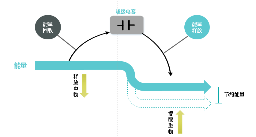 力容新能源超级电容模组再次实现港机应用新突破