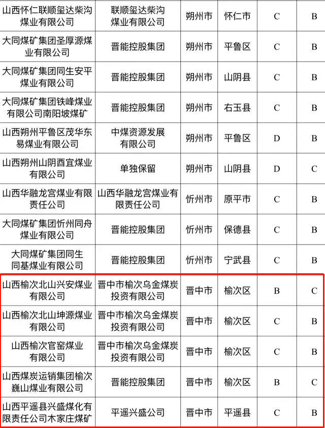 榆次4座煤矿调整,名单公布!_分类_煤业_监察