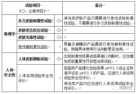 不得出现明显阳性结果,其中:皮肤刺激性试验应为无刺激性或轻刺激性