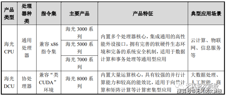 海光信息688041估值分析和申购建议分享_处理器_公司_软硬件