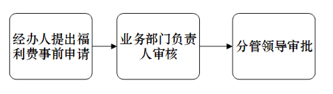 单→业务部门负责人审核→分管领导审核→单位负责人审核→财务报销注